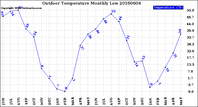 Milwaukee Weather Outdoor Temperature<br>Monthly Low