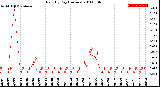 Milwaukee Weather Rain<br>By Day<br>(Inches)