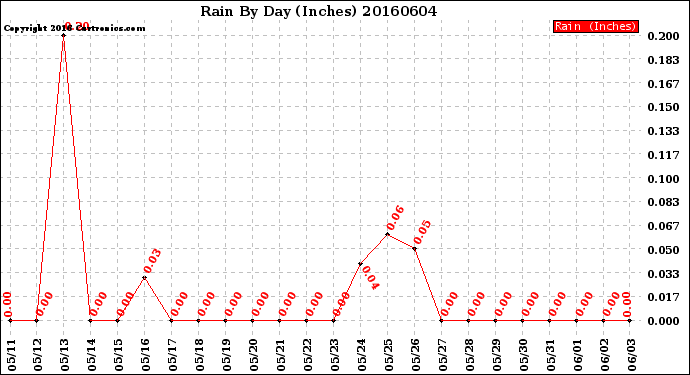 Milwaukee Weather Rain<br>By Day<br>(Inches)