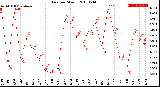 Milwaukee Weather Rain<br>per Month