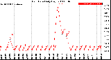 Milwaukee Weather Rain Rate<br>Daily High