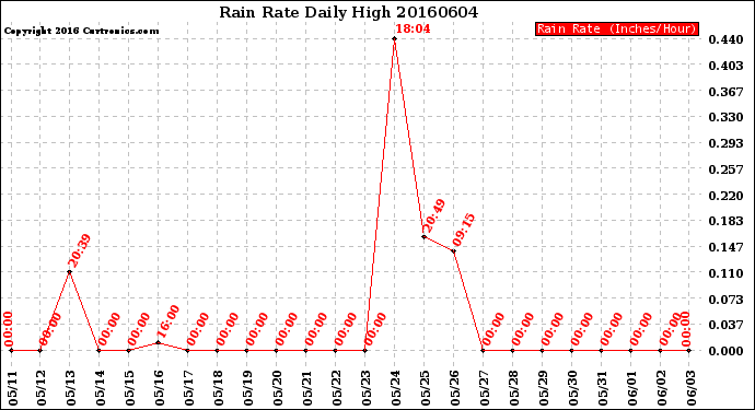 Milwaukee Weather Rain Rate<br>Daily High