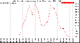 Milwaukee Weather Solar Radiation Average<br>per Hour<br>(24 Hours)