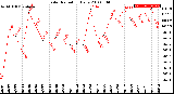 Milwaukee Weather Solar Radiation<br>Daily