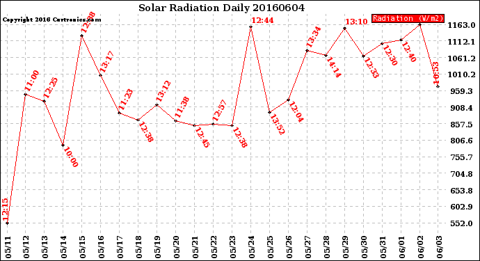 Milwaukee Weather Solar Radiation<br>Daily