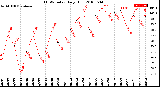 Milwaukee Weather THSW Index<br>Daily High