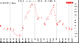 Milwaukee Weather THSW Index<br>per Hour<br>(24 Hours)