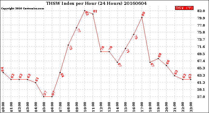 Milwaukee Weather THSW Index<br>per Hour<br>(24 Hours)