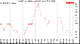 Milwaukee Weather Wind Speed<br>Average<br>(24 Hours)