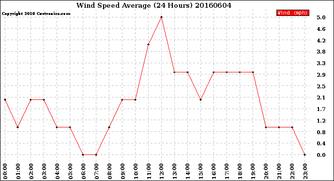 Milwaukee Weather Wind Speed<br>Average<br>(24 Hours)