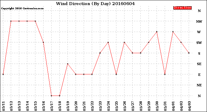 Milwaukee Weather Wind Direction<br>(By Day)