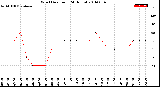 Milwaukee Weather Wind Direction<br>(24 Hours)