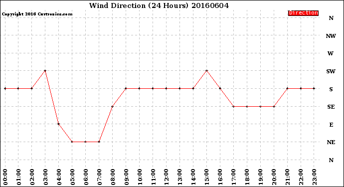 Milwaukee Weather Wind Direction<br>(24 Hours)