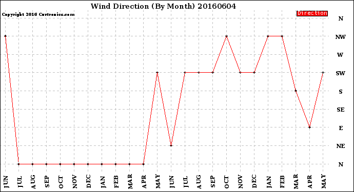 Milwaukee Weather Wind Direction<br>(By Month)