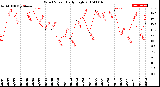 Milwaukee Weather Wind Speed<br>Daily High