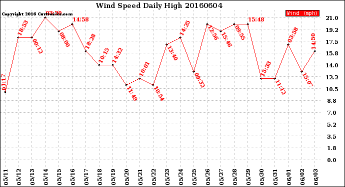 Milwaukee Weather Wind Speed<br>Daily High