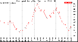 Milwaukee Weather Wind Speed<br>Hourly High<br>(24 Hours)