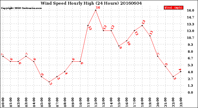 Milwaukee Weather Wind Speed<br>Hourly High<br>(24 Hours)