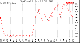 Milwaukee Weather Wind Speed<br>Monthly High