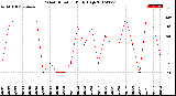 Milwaukee Weather Wind Direction<br>Daily High