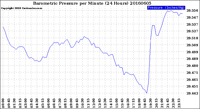 Milwaukee Weather Barometric Pressure<br>per Minute<br>(24 Hours)