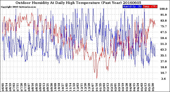 Milwaukee Weather Outdoor Humidity<br>At Daily High<br>Temperature<br>(Past Year)