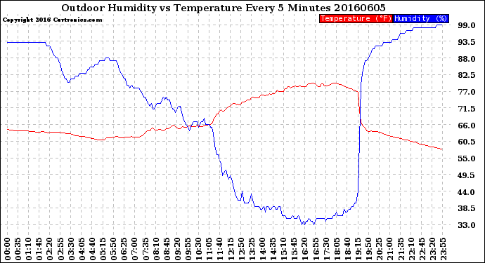 Milwaukee Weather Outdoor Humidity<br>vs Temperature<br>Every 5 Minutes