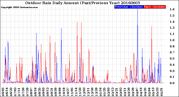 Milwaukee Weather Outdoor Rain<br>Daily Amount<br>(Past/Previous Year)