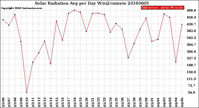 Milwaukee Weather Solar Radiation<br>Avg per Day W/m2/minute
