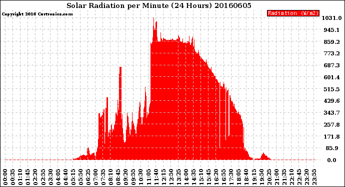 Milwaukee Weather Solar Radiation<br>per Minute<br>(24 Hours)