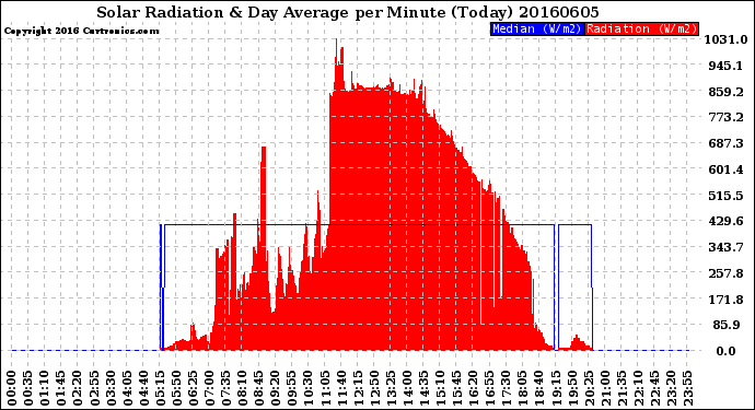 Milwaukee Weather Solar Radiation<br>& Day Average<br>per Minute<br>(Today)