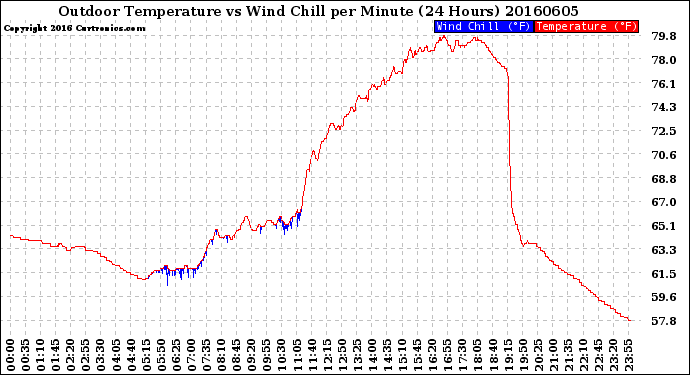 Milwaukee Weather Outdoor Temperature<br>vs Wind Chill<br>per Minute<br>(24 Hours)