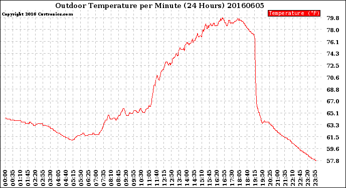 Milwaukee Weather Outdoor Temperature<br>per Minute<br>(24 Hours)