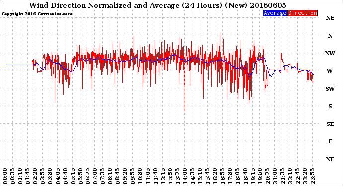 Milwaukee Weather Wind Direction<br>Normalized and Average<br>(24 Hours) (New)