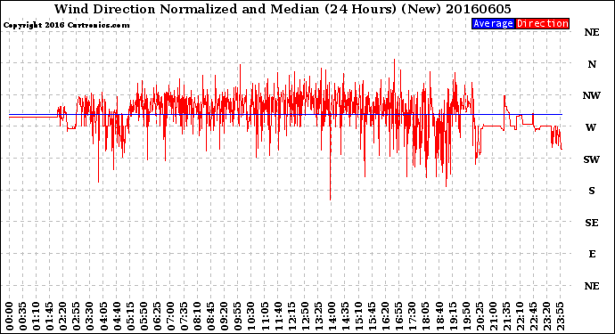 Milwaukee Weather Wind Direction<br>Normalized and Median<br>(24 Hours) (New)
