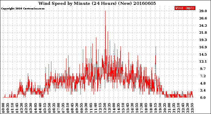 Milwaukee Weather Wind Speed<br>by Minute<br>(24 Hours) (New)