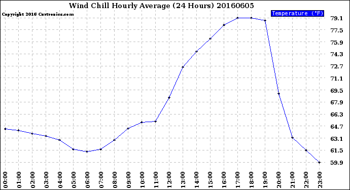 Milwaukee Weather Wind Chill<br>Hourly Average<br>(24 Hours)