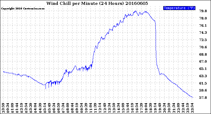 Milwaukee Weather Wind Chill<br>per Minute<br>(24 Hours)