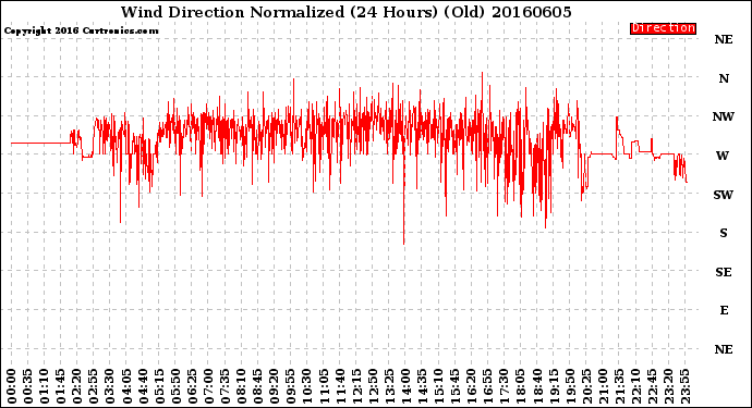 Milwaukee Weather Wind Direction<br>Normalized<br>(24 Hours) (Old)