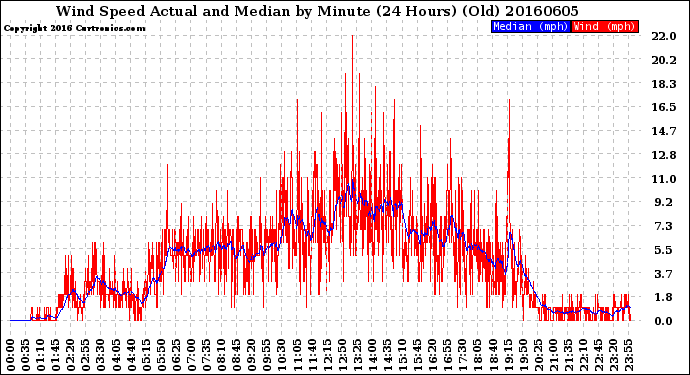 Milwaukee Weather Wind Speed<br>Actual and Median<br>by Minute<br>(24 Hours) (Old)