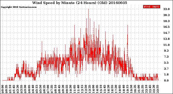 Milwaukee Weather Wind Speed<br>by Minute<br>(24 Hours) (Old)