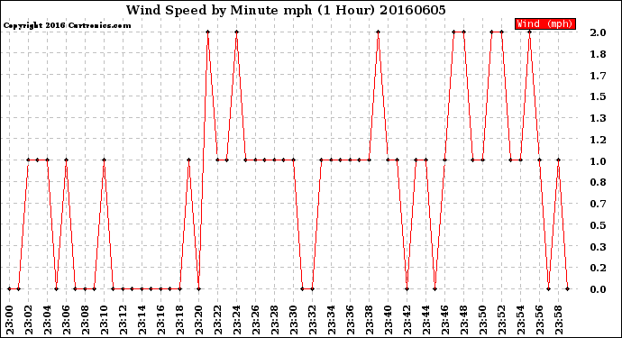 Milwaukee Weather Wind Speed<br>by Minute mph<br>(1 Hour)