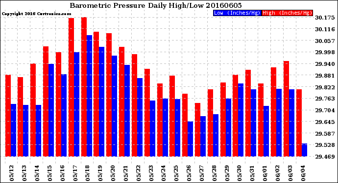 Milwaukee Weather Barometric Pressure<br>Daily High/Low
