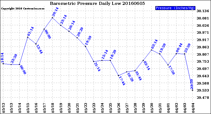 Milwaukee Weather Barometric Pressure<br>Daily Low