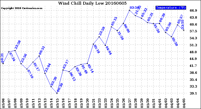 Milwaukee Weather Wind Chill<br>Daily Low