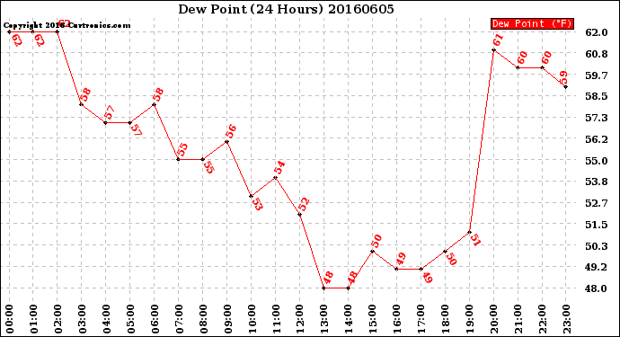 Milwaukee Weather Dew Point<br>(24 Hours)