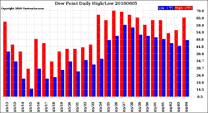 Milwaukee Weather Dew Point<br>Daily High/Low