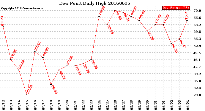 Milwaukee Weather Dew Point<br>Daily High