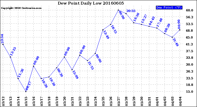 Milwaukee Weather Dew Point<br>Daily Low