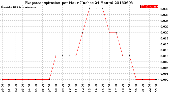Milwaukee Weather Evapotranspiration<br>per Hour<br>(Inches 24 Hours)